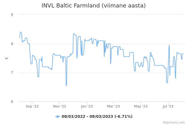 INVL Baltic Farmland aktsia graafik